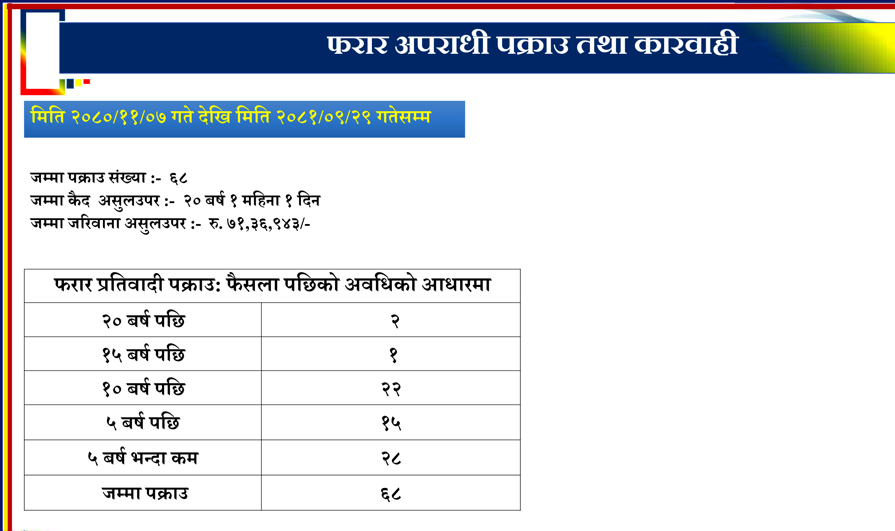 पाल्पामा ११ महिनामा ६८ फरार प्रतिवादी पक्राउ