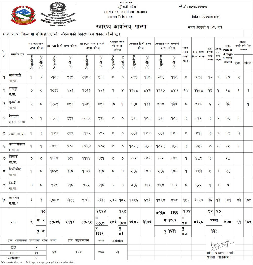 पाल्पामा एकै दिन यसरी बढी देखियो कोरोना