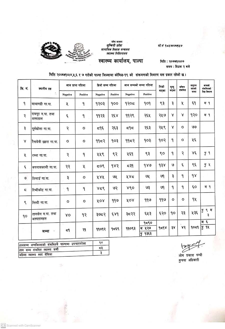 पाल्पाको कोरोना अपडेट, संक्रमित भन्दा निको हुने बढ्दै