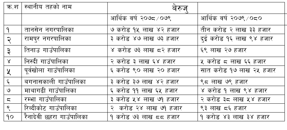 पाल्पाका स्थानीय तहको बेरुजुमा सामान्य सुधार